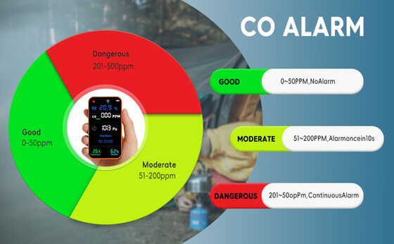 अच्छी कीमत PT09 वाई-फाई सक्षम मल्टी-गैस एनालाइजर विजुअल/ऑडियो और फोन अलार्म के साथ ऑनलाइन